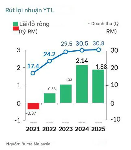 Mảng xi măng giúp Tập đoàn YTL tăng lợi nhuận quý 4 năm tài chính 2025.
