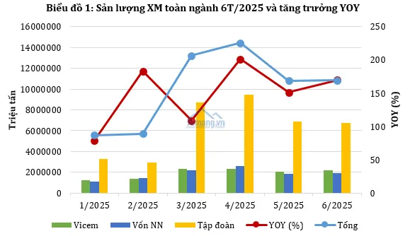 Thị trường xi măng hồi phục trong thế giằng co.