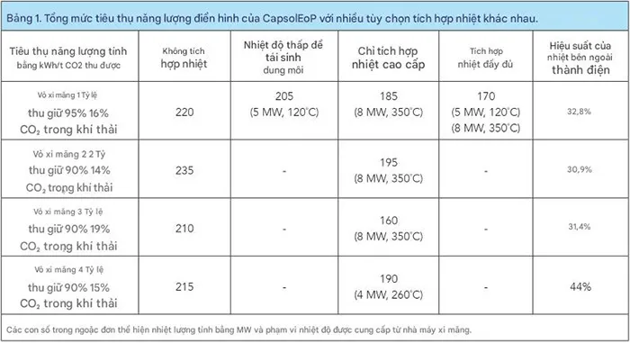 Giải pháp thu CO₂ tận dụng nhiệt thải trong sản xuất xi măng.