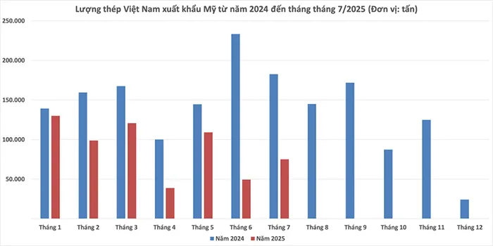 Xuất khẩu thép sang Mỹ giảm 45% vì thuế quan siết chặt.