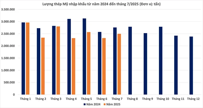 Xuất khẩu thép sang Mỹ giảm 45% vì thuế quan siết chặt.