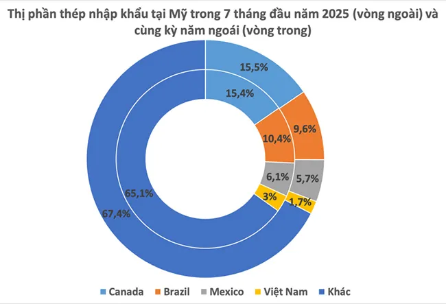 Xuất khẩu thép sang Mỹ giảm 45% vì thuế quan siết chặt.