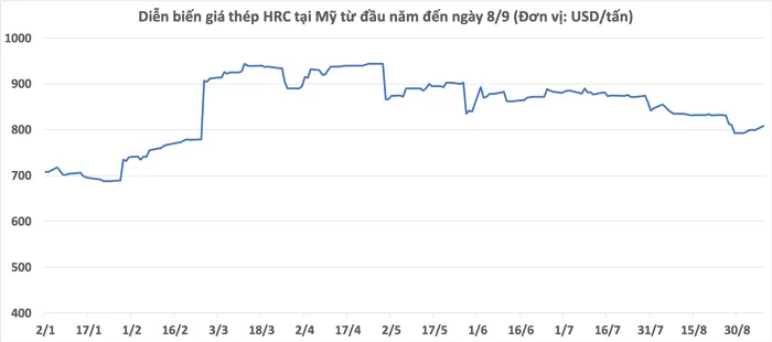 Xuất khẩu thép sang Mỹ giảm 45% vì thuế quan siết chặt.