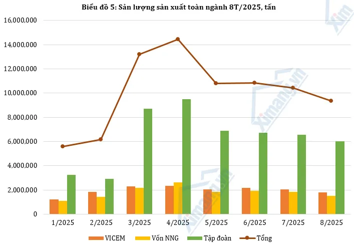 Sản xuất, tiêu thụ xi măng chững lại do ảnh hưởng mùa mưa.