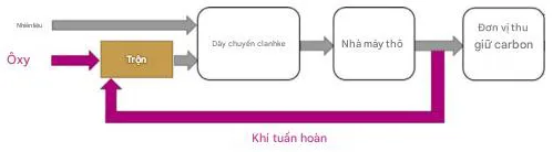 Công nghệ đốt oxyfuel và tuần hoàn khí thải: Hướng đi mới giảm phát thải cho ngành Xi măng.