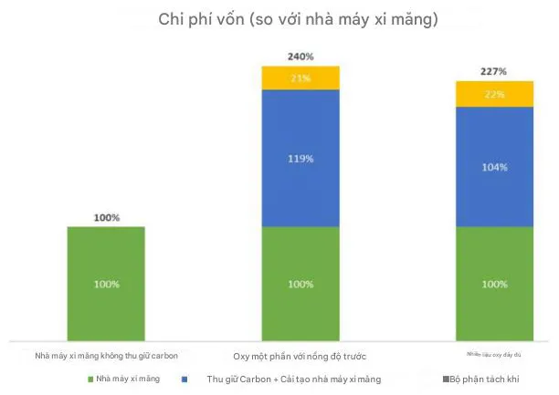 Công nghệ đốt oxyfuel và tuần hoàn khí thải: Hướng đi mới giảm phát thải cho ngành Xi măng.
