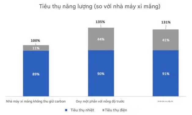 Công nghệ đốt oxyfuel và tuần hoàn khí thải: Hướng đi mới giảm phát thải cho ngành Xi măng.