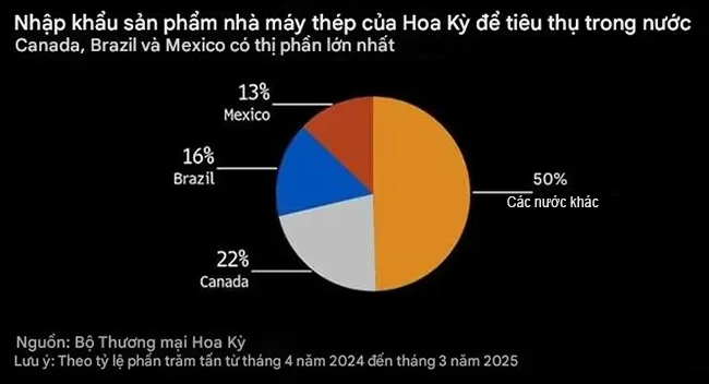 Chính sách thuế nhập khẩu thép của Mỹ châm ngòi làn sóng bảo hộ từ Canada, Mexico và Brazil.