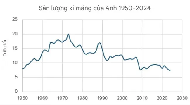 Sản lượng xi măng tại Anh tiếp tục lao dốc.