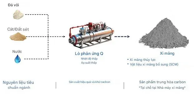 Giải pháp công nghệ giúp ngành Xi măng tiến gần mục tiêu trung hòa carbon.