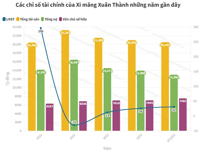 Xi măng Xuân Thành giảm nợ vay, lợi nhuận tăng mạnh.