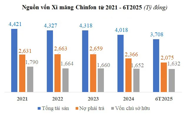 Xi măng Chinfon giảm 12% nợ phải trả trong nửa đầu 2025.