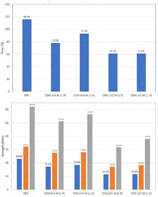 Vai tr&ograve; của phụ gia xi măng trong việc duy tr&igrave; hiệu suất cho xi măng giảm h&agrave;m lượng clinker.