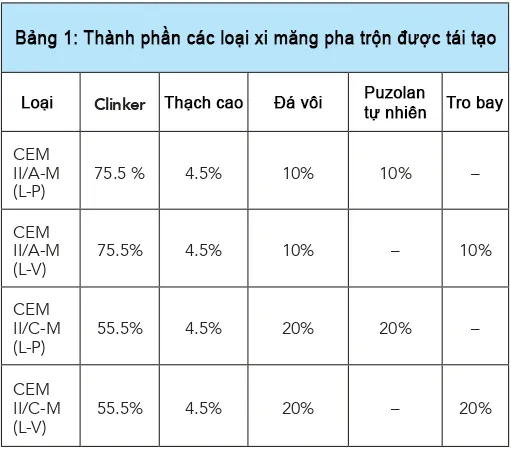 Vai tr&ograve; của phụ gia xi măng trong việc duy tr&igrave; hiệu suất cho xi măng giảm h&agrave;m lượng clinker.