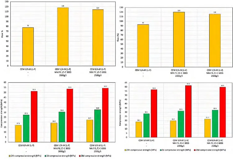 Vai tr&ograve; của phụ gia xi măng trong việc duy tr&igrave; hiệu suất cho xi măng giảm h&agrave;m lượng clinker.