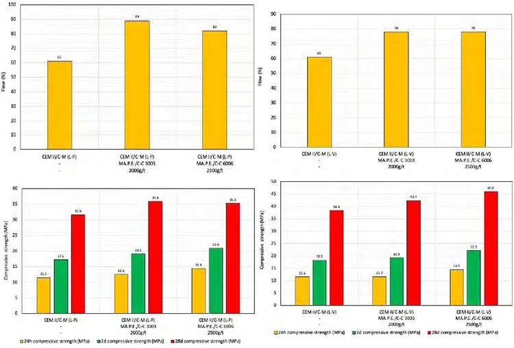 Vai tr&ograve; của phụ gia xi măng trong việc duy tr&igrave; hiệu suất cho xi măng giảm h&agrave;m lượng clinker.