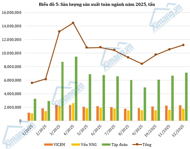 Sản xuất v&agrave; ti&ecirc;u thụ xi măng trong nước khởi sắc trong th&aacute;ng cuối năm.