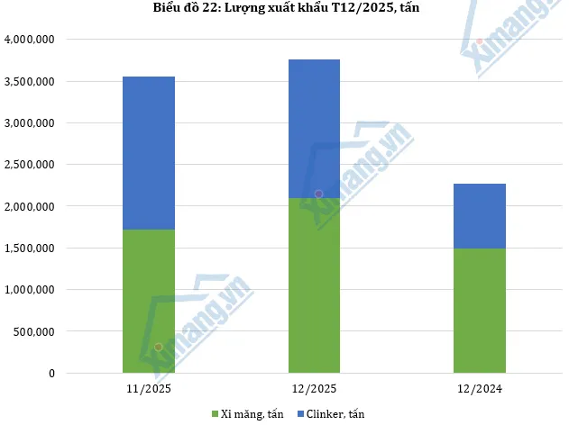 Tháng 12: Xuất khẩu xi măng và clinker khoảng 3,76 triệu tấn, thu về hơn 132 triệu USD.