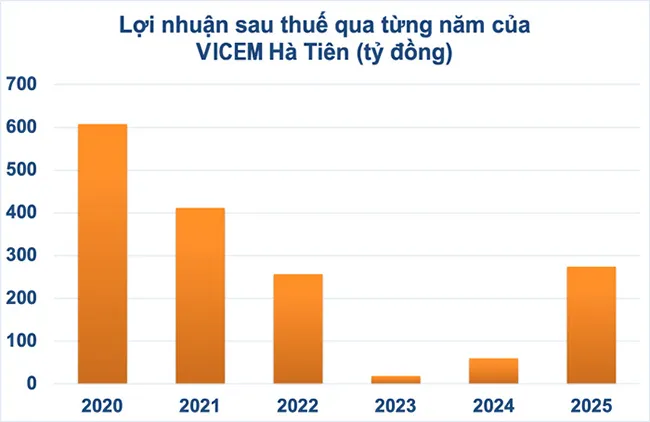 Năm 2025: VICEM Hà Tiên lãi gần 274 tỷ đồng, nợ vay tài chính giảm 60%.