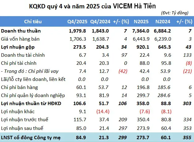 Năm 2025: VICEM Hà Tiên lãi gần 274 tỷ đồng, nợ vay tài chính giảm 60%.