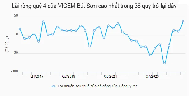Quý 4: Lãi gần 38 tỷ đồng giúp VICEM Bút Sơn chấm dứt 2 năm thua lỗ.