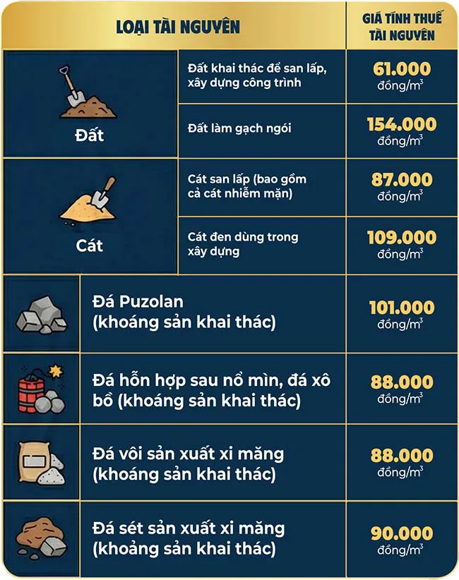 TP. H&agrave; Nội ban h&agrave;nh bảng gi&aacute; t&iacute;nh thuế t&agrave;i nguy&ecirc;n mới đối với đ&aacute; v&ocirc;i, đ&aacute; s&eacute;t sản xuất xi măng.