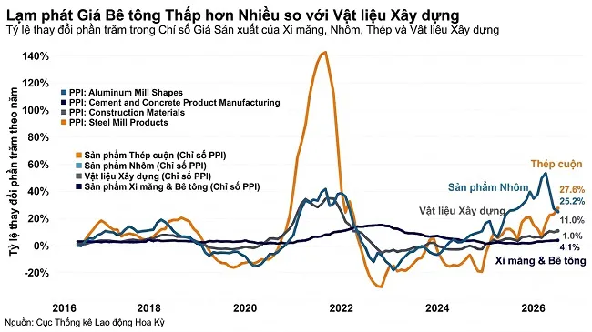 Chỉ số giá sản xuất nhóm xi măng và bê tông tại Mỹ tăng 4,1% trong tháng 9/2026.