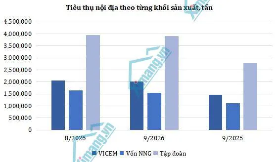 Tiêu thụ xi măng nội địa tháng 9/2026 theo 3 khối doanh nghiệp VICEM, khối tập đoàn và khối vốn nước ngoài.