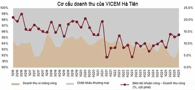 VICEM Hà Tiên cải thiện lợi nhuận nhờ đầu tư công, cổ phiếu HT1 mở rộng dư địa tăng giá.