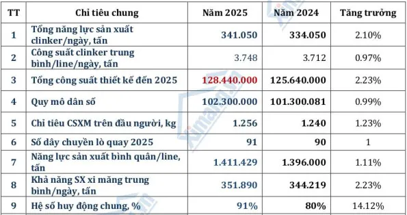 Bức tranh ng&agrave;nh xi măng năm 2025 chuyển từ mở rộng năng lực sang vận h&agrave;nh theo chiều s&acirc;u.