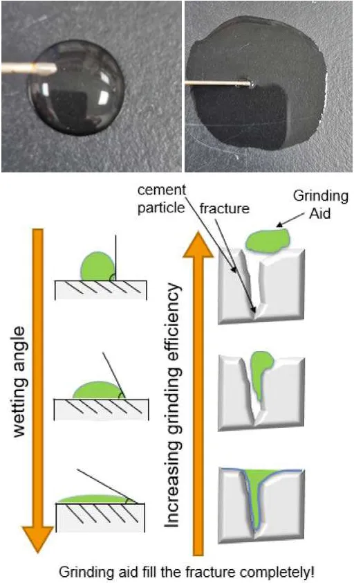 Phụ gia silicone tăng hiệu suất nghiền v&agrave; n&acirc;ng cao chất lượng xi măng.