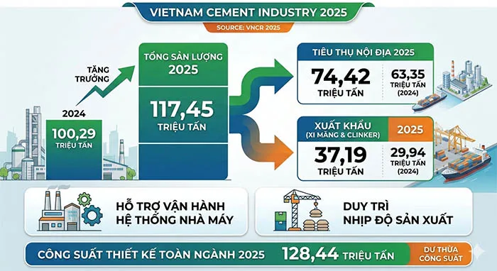 VNCR 2025: Xuất khẩu tiếp tục mở rộng dư địa cho ti&ecirc;u thụ xi măng.