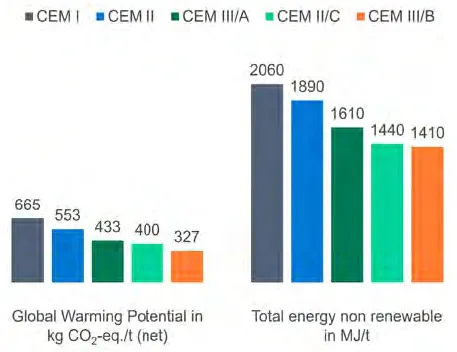 Giảm hệ số clinker th&uacute;c đẩy sản xuất xanh v&agrave; ph&aacute;t triển kinh tế tuần ho&agrave;n.