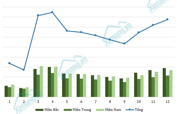 VNCR 2025: Tiêu thụ xi măng nội địa giữ vai trò hấp thụ sản lượng toàn ngành.