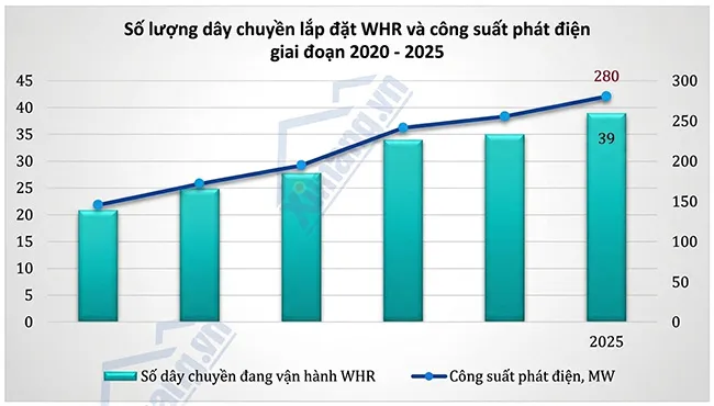 Ph&aacute;t điện nhiệt dư kh&ocirc;ng c&ograve;n l&agrave; lựa chọn, ng&agrave;nh xi măng chạy đua ho&agrave;n th&agrave;nh mục ti&ecirc;u.
