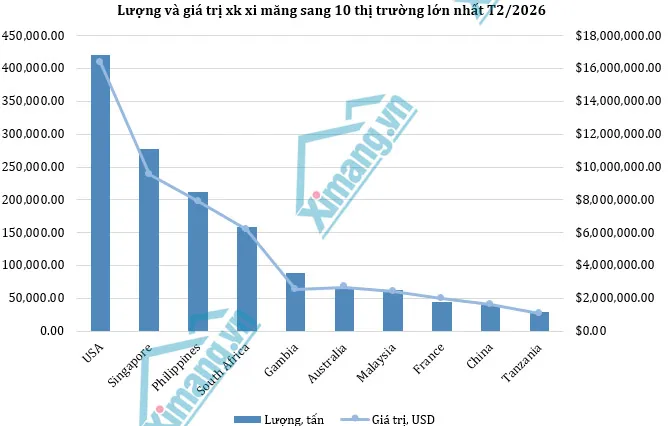 Thách thức chi phí và chuỗi cung ứng, xuất khẩu xi măng và clinker vẫn đạt hơn 97 triệu USD.