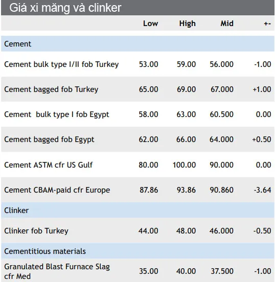 Nguồn cung xuất khẩu thu hẹp, thị trường xi măng toàn cầu dần dịch chuyển.