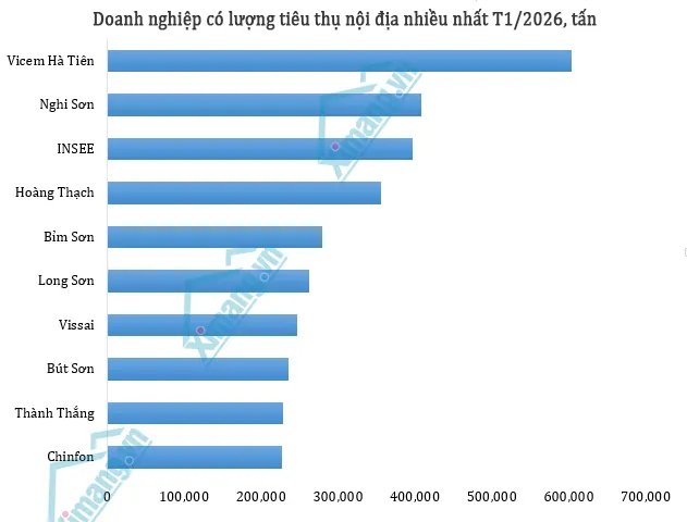 Sản xuất v&agrave; ti&ecirc;u thụ xi măng duy tr&igrave; tr&ecirc;n 10 triệu tấn trong th&aacute;ng đầu năm.