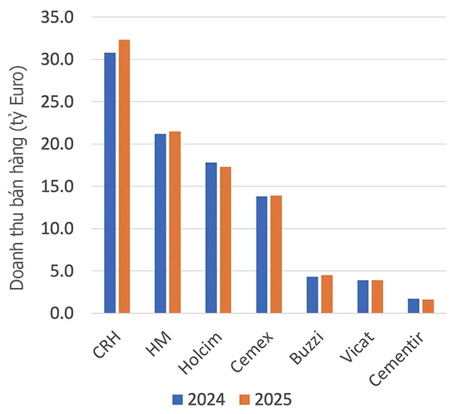 C&aacute;c tập đo&agrave;n xi măng lớn điều chỉnh chiến lược trong bối cảnh thị trường biến động.