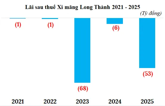 Xi măng Long Th&agrave;nh tăng cường t&aacute;i cơ cấu t&agrave;i ch&iacute;nh, tiếp tục đầu tư dự &aacute;n nh&agrave; m&aacute;y xi măng.