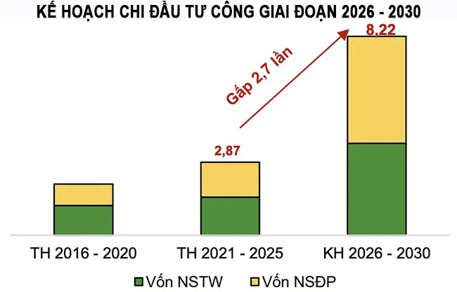 Đầu tư c&ocirc;ng 2026 - 2030 mở rộng quy m&ocirc;, vật liệu x&acirc;y dựng bước v&agrave;o chu kỳ mới.