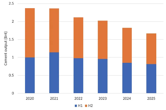 Ngành xi măng Trung Quốc dần thoát đáy, kỳ vọng cải thiện trong năm 2026.