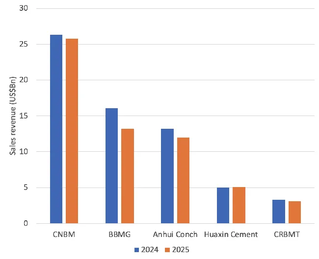 Ngành xi măng Trung Quốc dần thoát đáy, kỳ vọng cải thiện trong năm 2026.