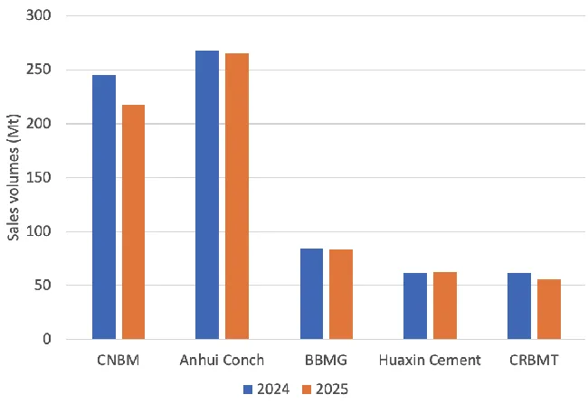 Ngành xi măng Trung Quốc dần thoát đáy, kỳ vọng cải thiện trong năm 2026.