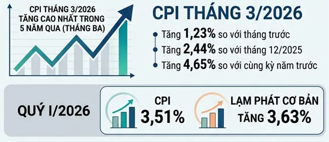 Chỉ số giá nhóm nhà ở và vật liệu xây dựng kéo CPI quý I tăng 3,51%.
