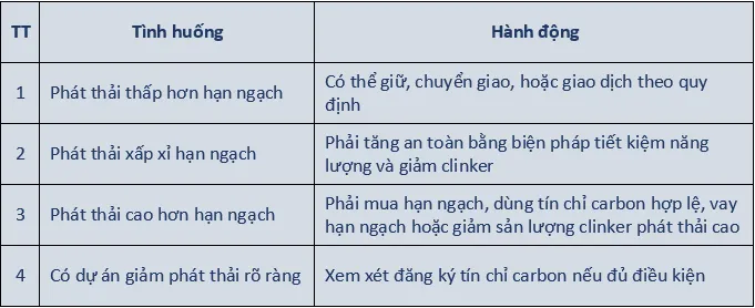 C&aacute;c nh&agrave; m&aacute;y xi măng phải l&agrave;m g&igrave; để ứng ph&oacute; với việc ph&acirc;n bổ hạn ngạch ph&aacute;t thải?