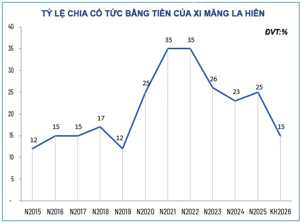 Xi măng La Hi&ecirc;n chi khoảng 30 tỷ đồng trả cổ tức tiền mặt năm 2025.