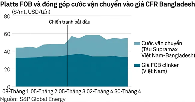 Biến động chi ph&iacute; vận tải l&agrave;m thay đổi d&ograve;ng chảy thương mại clinker to&agrave;n cầu.