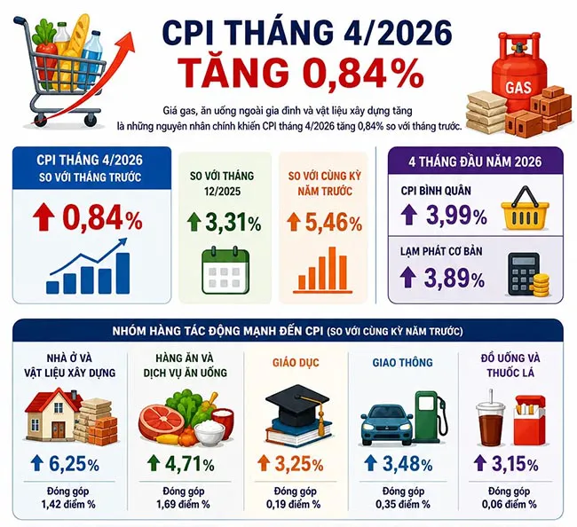 Nh&oacute;m nh&agrave; ở, điện nước, chất đốt v&agrave; vật liệu x&acirc;y dựng tăng cao nhất, k&eacute;o CPI th&aacute;ng 4 tăng 0,84%.