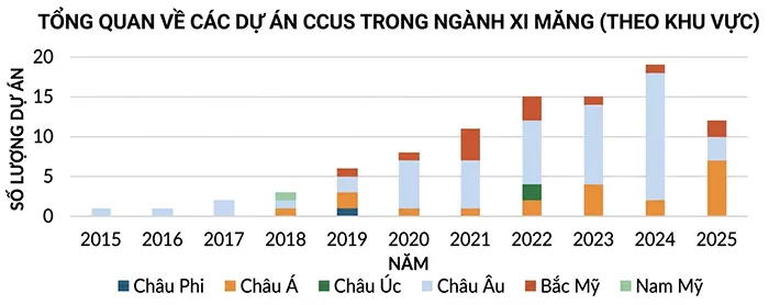Thương mại hóa CCUS trong ngành xi măng toàn cầu gia tăng nhưng chưa bứt phá về quy mô.